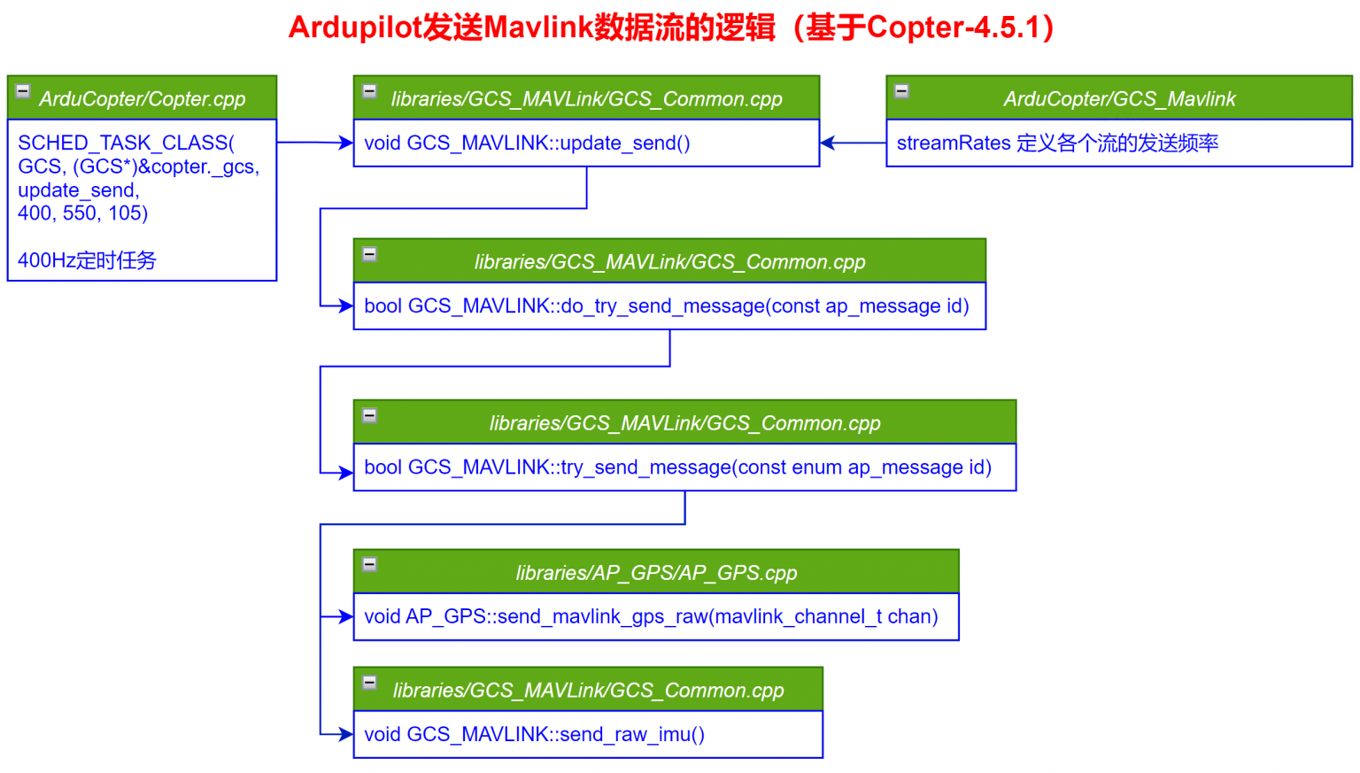 在STM32工程中使用Mavlink与飞控通信 - 怒飞垂云 | 无人机知识库
